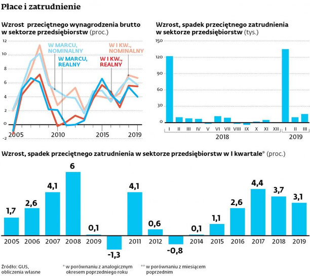 Прогнозы не сбылись, или Почему рост заработной платы в Польше замедлился? 1
