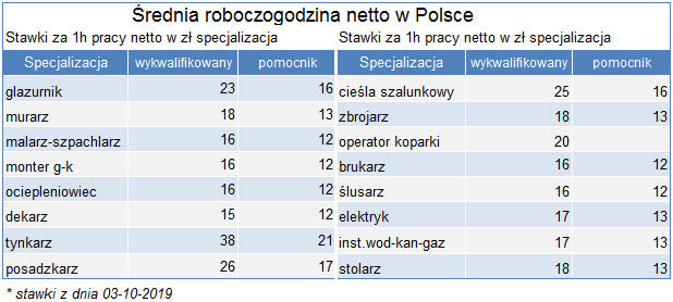 Часовая ставка строителей в Польше по профессиям