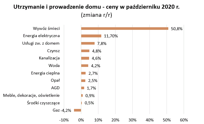 Стоимость ЖКХ в Польше выросла до 967 злотых в месяц 2