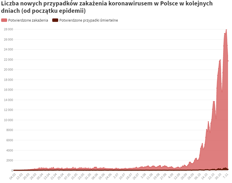 Статистика смертности в Польше бьет антирекорды со времен 2-ой мировой [обновлено 15.12.20] 2