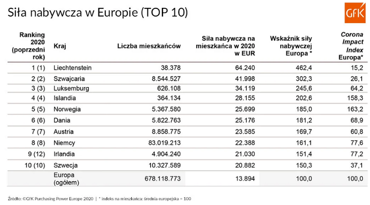Польша опустилась на 28 место в рейтинге стран ЕС по покупательной способности 1