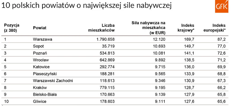 Польша опустилась на 28 место в рейтинге стран ЕС по покупательной способности 4