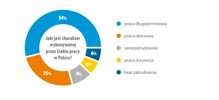 Как живут и чего хотят украинские заробитчане в Польше? 2