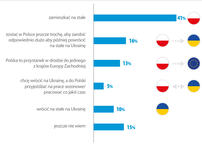 Как живут и чего хотят украинские заробитчане в Польше? 9