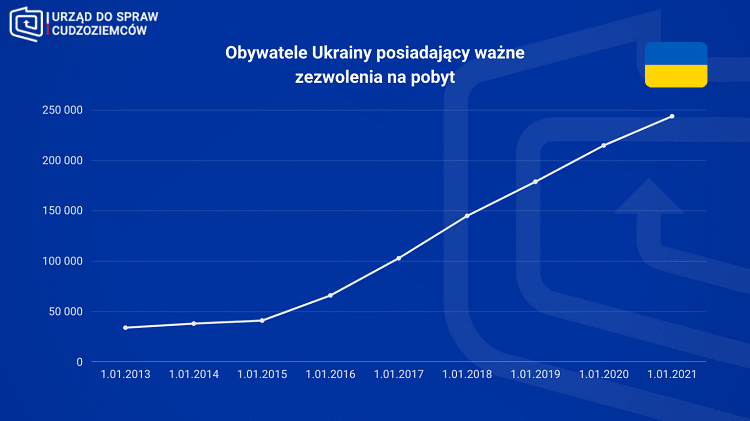 250 тысяч украинцев имеют карты побыту в Польше 2