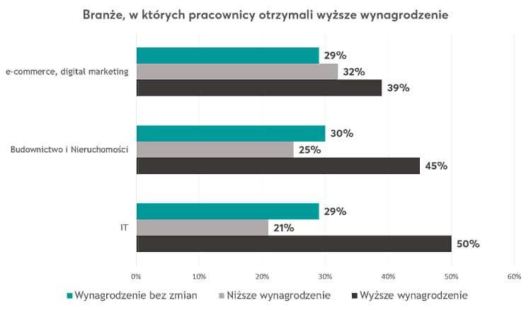 Кому в Польше в карантин понизили зарплату, а кому повысили? 2
