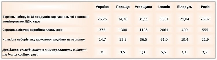 Сравнение цен на продукты питания в Польше с украинским, российскими и белорусскими 1