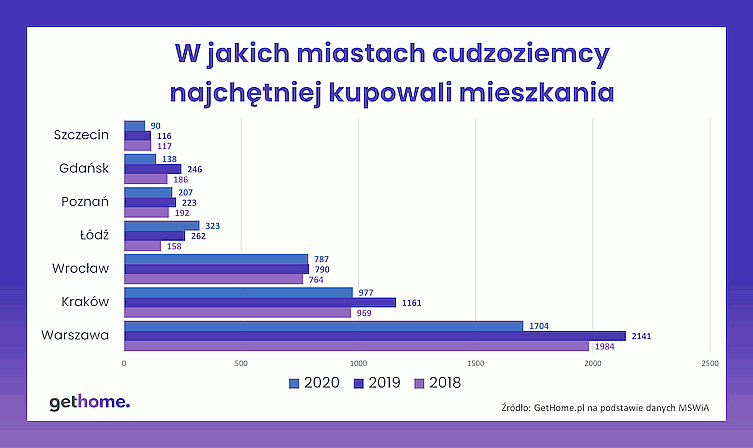 Где иностранцы покупают жилье в Польше