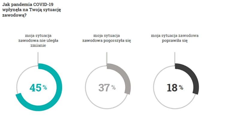 Отрасли, где в Польше работники чаще всего меняют работу 1