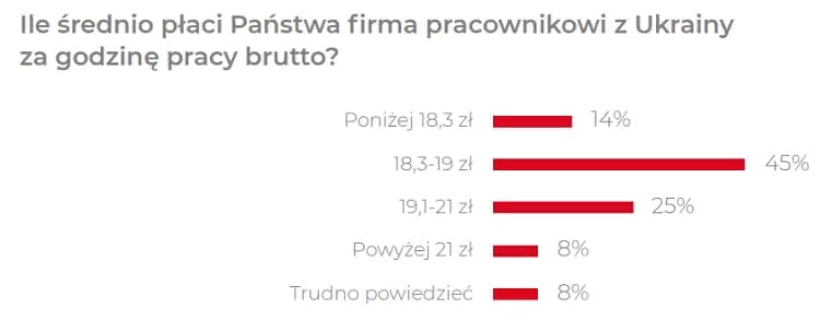 Сколько реально зарабатывают украинцы в Польше? 1