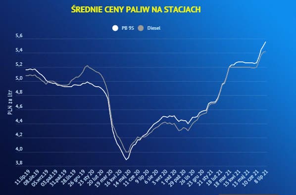 Резкий скачек цен на топливо в Польше: ожидать ли дальнейшего роста? 1