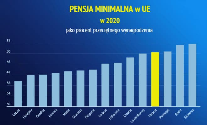 Сравнение минимальных зарплат в Польше и других странах Европы в 2021 году 3
