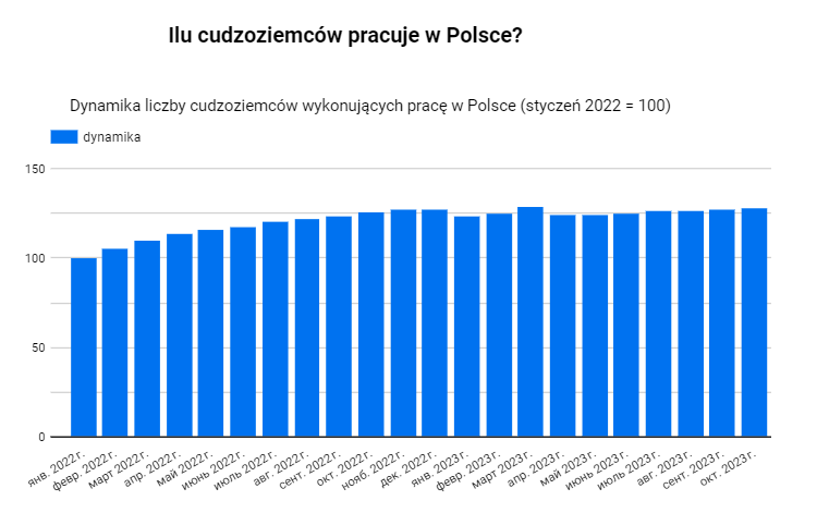Динамика увеличения числа работающих иностранцев в Польше