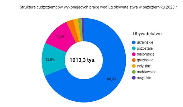 Из каких стран больше всего работает иностранцев в Польше