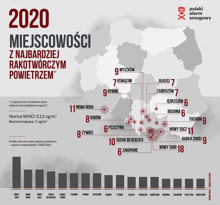 Где самый загрязненный воздух в Польше? 1