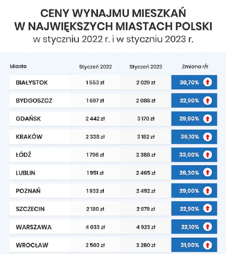 Стоимость аренды квартир в Польше в 2024 году 1