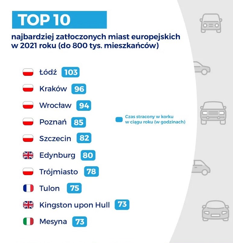 Где в Польше самые большие пробки на дорогах? 2
