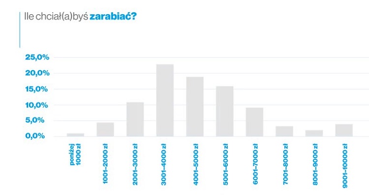 Сколько зарабатывают студенты в Польше? 3