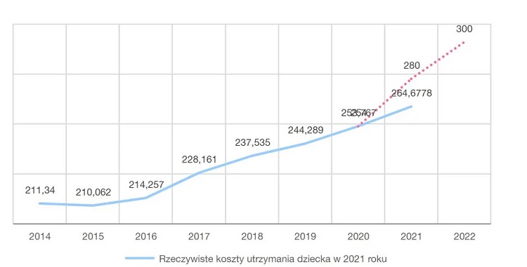 Сколько стоит вырастить ребенка в Польше в 2022 году 1