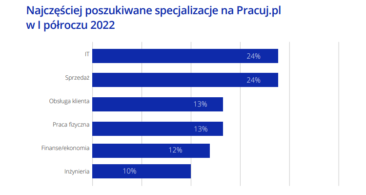 Какие профессии в 2022 году наиболее востребованы в Польше? 1