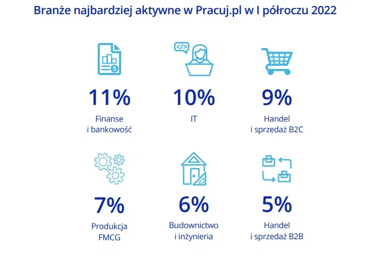 Какие профессии в 2022 году наиболее востребованы в Польше? 2