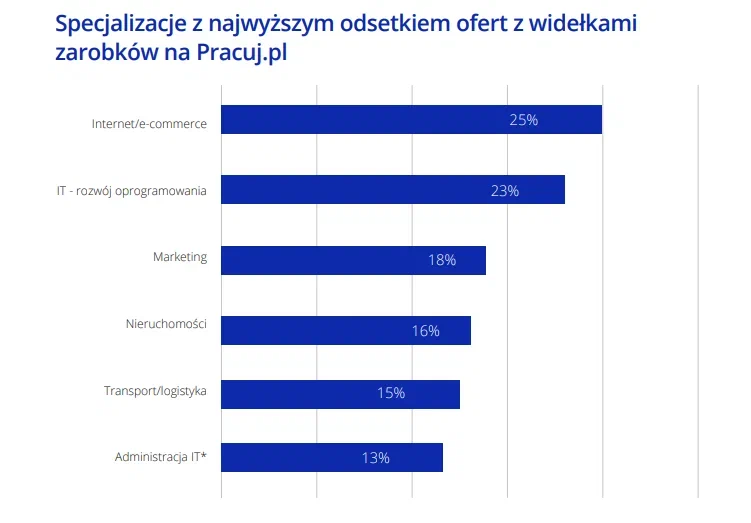 Какие профессии в 2022 году наиболее востребованы в Польше? 4