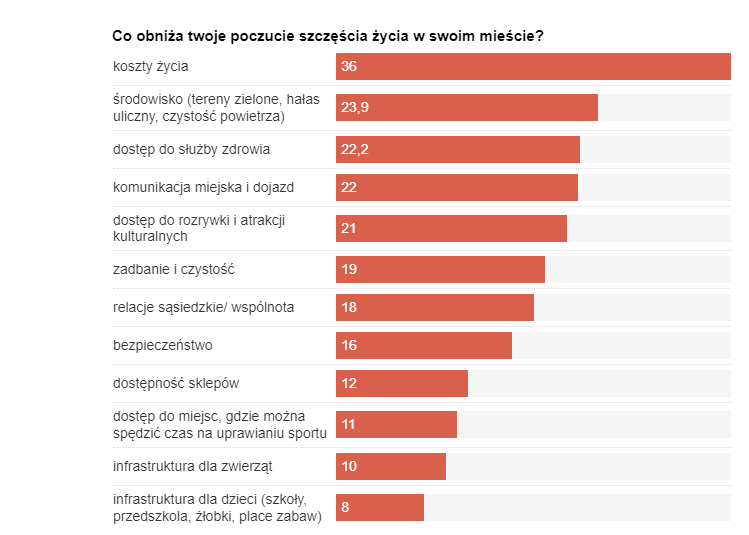 Какие города Польши жители называют самыми счастливыми в 2022 году? 3