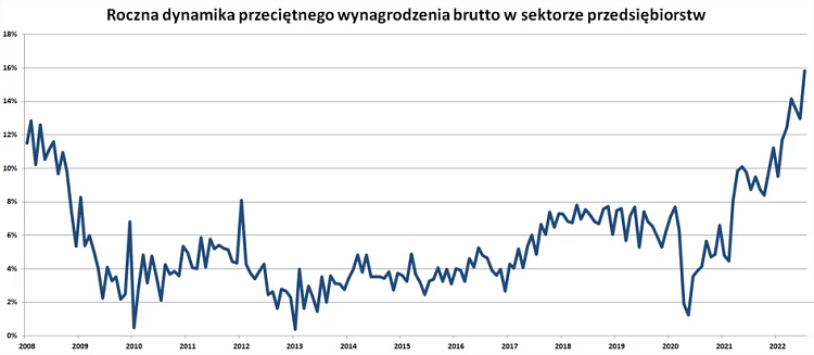 Заработная плата в Польше в июле 2022 года выросла до рекордного уровня 1