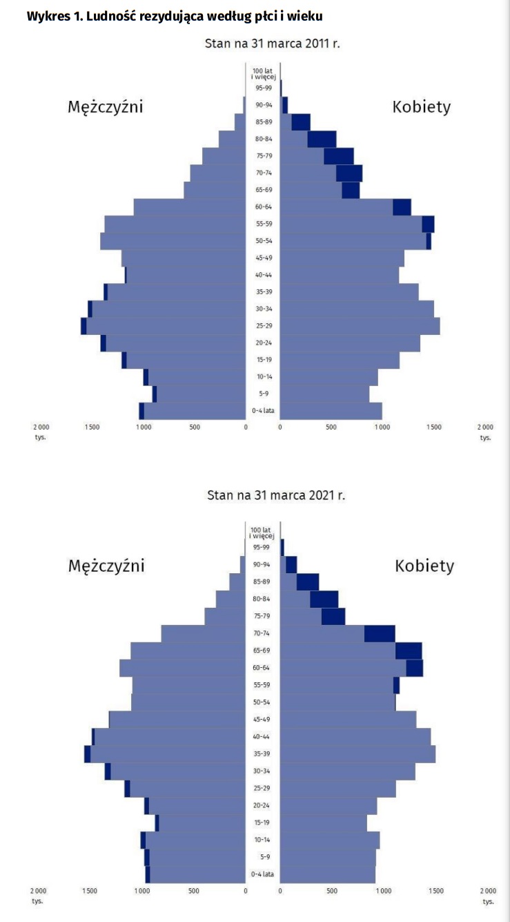 Данные переписи населения Польши 2021 года 2