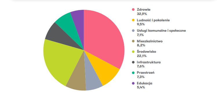 Индекс здоровых городов Польши: где самая здоровая обстановка для жизни? 1