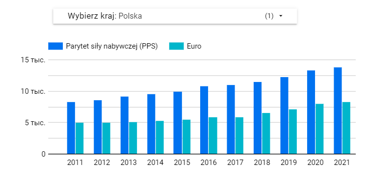 Паритет покупательной способности: сколько зарабатывают в Польше и других странах ЕС 1