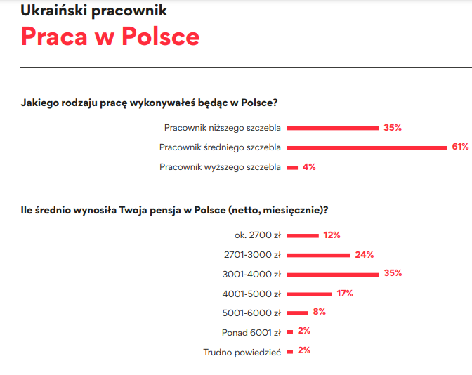 Украинские беженцы желают работать в Польше, но жить в этой стране не хотят 2