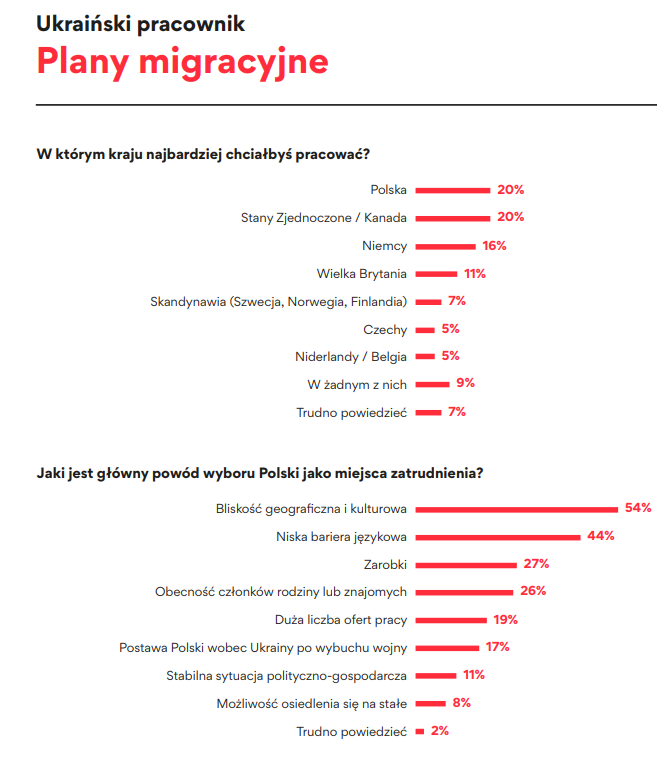 Украинские беженцы желают работать в Польше, но жить в этой стране не хотят 4