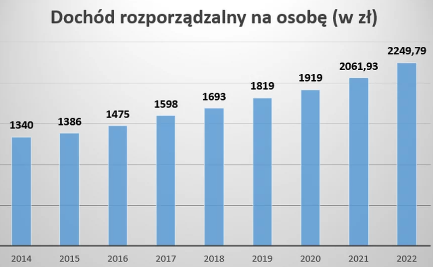 Опубликованы данные по располагаемому доходу в Польше 1