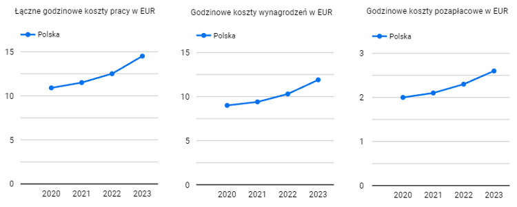 Сравнение стоимости часа работы в Польше и других странах ЕС 1