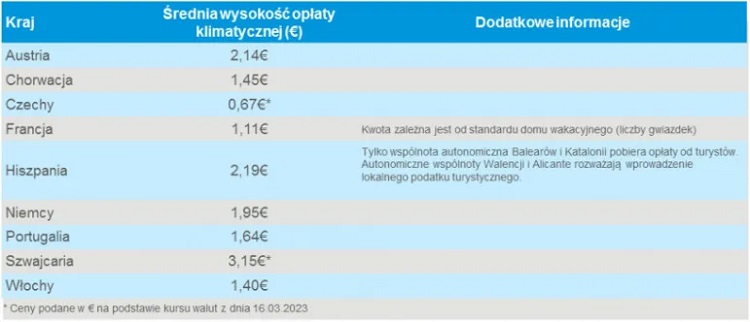 Туристический налог в ЕС и Польше: сколько придется доплатить за отпуск? 1