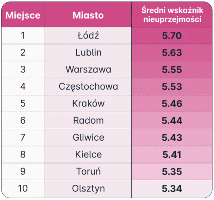 Рейтинг хамства: какие города Польши являются самыми некультурными и наоборот? 1