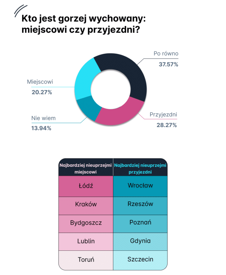 Рейтинг хамства: какие города Польши являются самыми некультурными и наоборот? 3