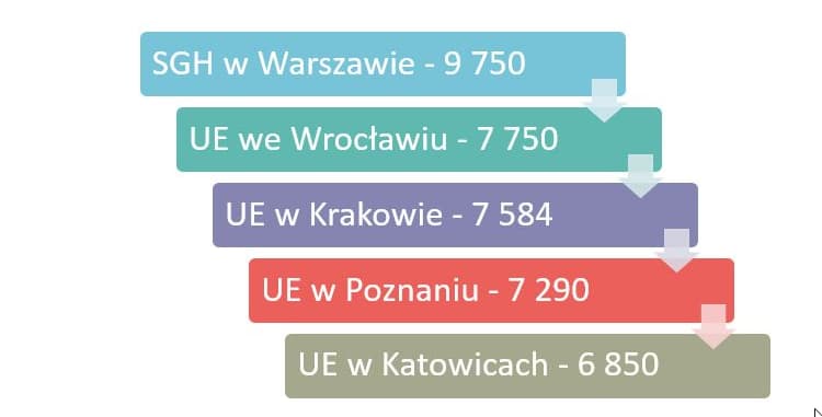 зарплаты абсольвентов в Польше