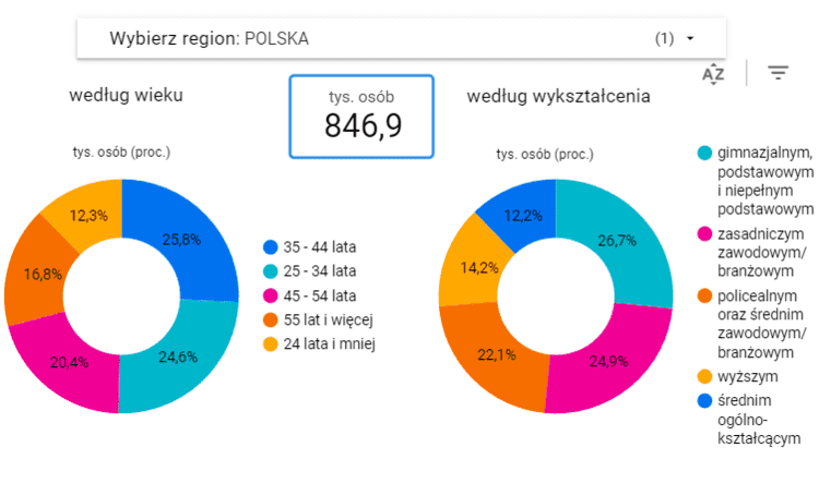 Уровень безработицы в Польше 1