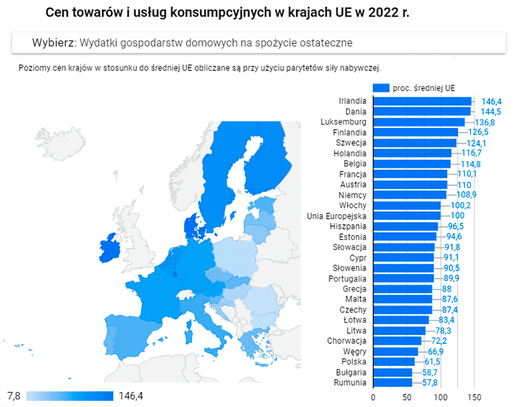 Евростат обнародовал сравнительный анализ по ценам в Польше и других странах ЕС 1