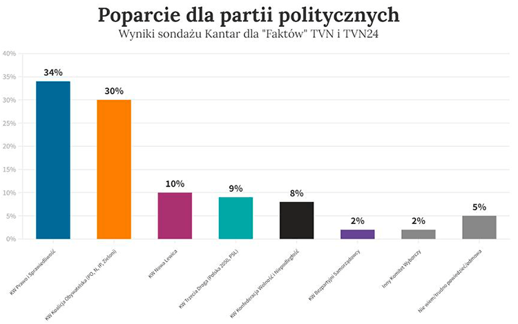 Парламентские выборы в Польше 2023