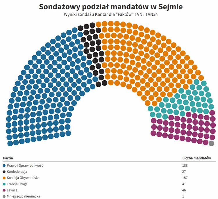 Парламентские выборы в Польше 2023