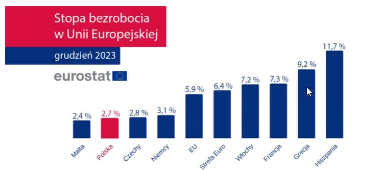 Уровень безработицы в Польше 2