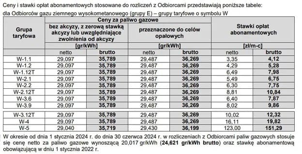 цены на газ в Польше