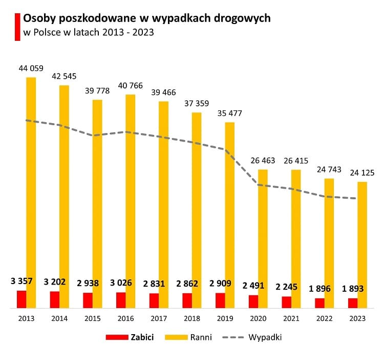 Количество ДТП в Польше с 2013 по 2023 г